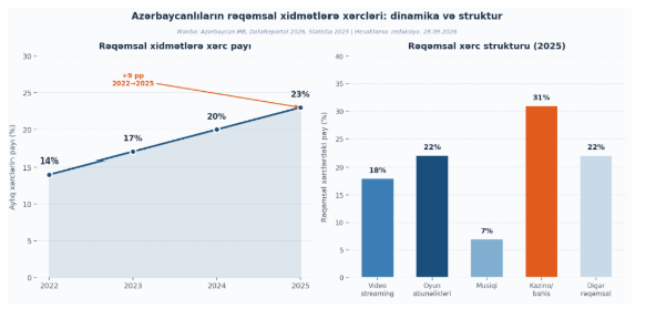 Mənbə: Azərbaycan Mərkəzi Bankı ödəniş statistikası, DataReportal 2026, Statista 2025. Hesablama: redaksiya, 28.09.2026.
