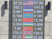 курс валют в Бишкеке